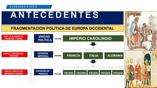 C R E E M O S E N L A E X I G E N C I A
C U R S O D E H I S T O R I A
A N T E C E D E N T E S
IMPERIO CAROLINGIO
UNIDAD
POLÍTICA
FRANCIA
DIVISIÓN
IMPERIAL
FEUDO
ITALIA ALEMANIA
DIVISIÓN DE
REINOS FEUDO
FEUDO
POR EL TRATADO DE
VERDUM
POR EL EDICTO DE
MERSEEN Y KIERCY
FRAGMENTACIÓN POLÍTICA DE EUROPA OCCIDENTAL
FEUDO
FEUDO
POR LA ALIANZA DE
FRANCOS Y ROMA
 