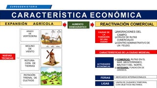 C R E E M O S E N L A E X I G E N C I A
C U R S O D E H I S T O R I A
CARACTERÍSTICA ECONÓMICA
EXPANSIÓN AGRÍCOLA
NUEVAS
TÉCNICAS
ARADO
DE
VERTEDERA
MOLINO
DE
VIENTO
ROTURA-
CIÓN DE
TIERRAS
ROTACIÓN
TRIENAL DE
CULTIVOS
REACTIVACIÓN COMERCIAL
AUMENTO
DEMOGRÁFICO
CAUSAS DE
LA
FUNDACIÓN
DE UNA
CIUDAD
MIGRACIONES DEL
CAMPO.
 CRUCE DE RUTAS
COMERCIALES
 CENTRO ADMINISTRATIVO DE
UN FEUDO.
CARACTERÍSTICAS DE LA CIUDAD MEDIEVAL
 COMERCIO: RUTAS EN EL
MAR MEDITERRÁNEO,
BÁLTCO Y DEL NORTE.
 ARTESANÍA: FUNDACIÓN DE
GREMIOS.
ACTIVIDADES
ECONÓMICAS
FERIAS MERCADOS INTERNACIONALES.
LIGAS
UNIÓN DE CIUDADES TEMPORAL
CON OBJETIVOS MILITARES.
 