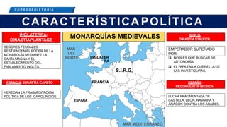 C R E E M O S E N L A E X I G E N C I A
C U R S O D E H I S T O R I A
CARACTERÍSTICA POLÍTICA
INGLATERRA:
DINASTÍAPLANTAGE
NET
SEÑORES FEUDALES
RESTRINGEN EL PODER DE LA
MONARQUÍA MEDIANTE LA
CARTA MAGNA Y EL
ESTABLECIMIENTO DEL
PARLAMENTO INGLÉS.
EMPERADOR SUPERADO
POR:
HEREDAN LA FRAGMENTACIÓN
POLÍTICA DE LOS CAROLINGIOS. LUCHA FRAGMENTADA DE
CASTILLA, LEON, NAVARRA Y
ARAGÓN CONTRA LOS ÁRABES.
MONARQUÍAS MEDIEVALES
MAR
DEL
NORTE INGLATER
RA
S.I.R.G.
FRANCIA
ESPAÑA
MAR MEDITERRÁNEO
ESPAÑA:
RECONQUISTA IBÉRICA
S.I.R.G.
DINASTÍA STAUFEN
FRANCIA: DINASTÍA CAPETO
 NOBLES QUE BUSCAN SU
AUTONOMÍA.
 EL PAPAEN LA QUERELLA DE
LAS INVESTIDURAS.
 