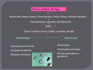 Fase o cultura El Inga

Robert Bell, Mayer Oakes, Emilio Bonifaz, Pedro Porras, Eduardo Almeida

                   Características culturales del Paleoindio
                                  INGA

             Divide Tumbaco de los Chillos, suroeste de Ilaló

      Tierra Antigua                                 Tierra Actual


-Apropiado para la vida                      -Erosionada

-Ecología de páramo                          -Quebradas profundas

-Bosques vernáculo                           -No hay agricultura ni
                                             ganadería
 