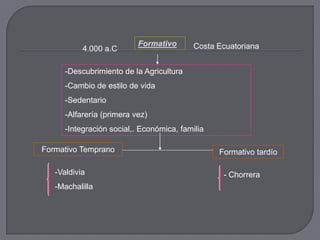 Formativo       Costa Ecuatoriana
           4.000 a.C

      -Descubrimiento de la Agricultura
      -Cambio de estilo de vida
      -Sedentario
      -Alfarería (primera vez)
      -Integración social,. Económica, familia

Formativo Temprano                               Formativo tardío

   -Valdivia                                      - Chorrera
   -Machalilla
 