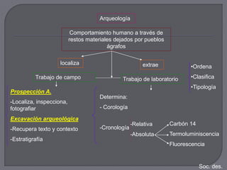 Arqueología

                           Comportamiento humano a través de
                          restos materiales dejados por pueblos
                                         ágrafos

                    localiza                             extrae          •Ordena
          Trabajo de campo                     Trabajo de laboratorio    •Clasifica
                                                                         •Tipología
Prospección A.
                                      Determina:
-Localiza, inspecciona,
fotografiar                           - Corología

Excavación arqueológica
                                                    -Relativa     Carbón 14
-Recupera texto y contexto            -Cronología
                                                    -Absoluta     Termoluminiscencia
-Estratigrafía
                                                                  Fluorescencia


                                                                              Soc. des.
 