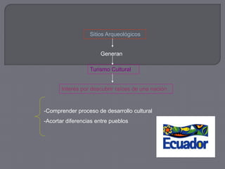 Sitios Arqueológicos


                      Generan

                  Turismo Cultural


       Interés por descubrir raíces de una nación


-Comprender proceso de desarrollo cultural
-Acortar diferencias entre pueblos
 