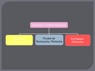 Inventario Turístico Nacional




     El Castillo             Pucará de                Cochasquí,
de Ingapirca, Cañar      Rumicucho, Pichincha          Pichincha
 