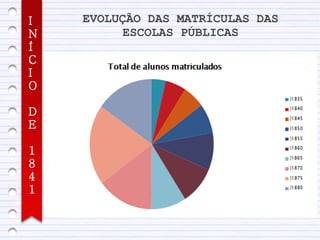 I   EVOLUÇÃO DAS MATRÍCULAS DAS
N         ESCOLAS PÚBLICAS
Í
C
I
O

D
E

1
8
4
1
 