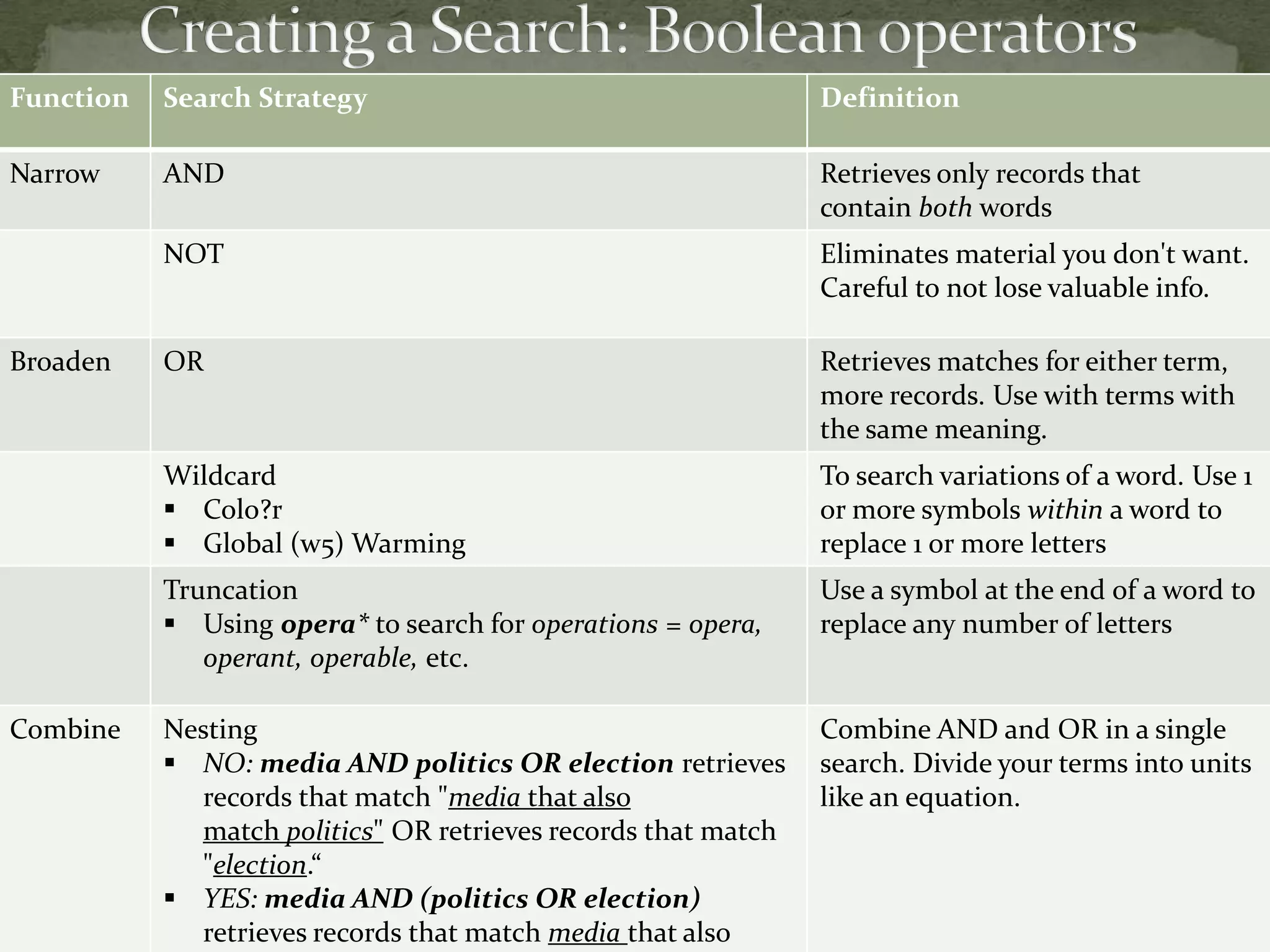 Function   Search Strategy                                     Definition

Narrow     AND                                                 Retrieves only records that
                                                               contain both words
           NOT                                                 Eliminates material you don't want.
                                                               Careful to not lose valuable info.

Broaden    OR                                                  Retrieves matches for either term,
                                                               more records. Use with terms with
                                                               the same meaning.
           Wildcard                                            To search variations of a word. Use 1
            Colo?r                                            or more symbols within a word to
            Global (w5) Warming                               replace 1 or more letters
           Truncation                                          Use a symbol at the end of a word to
            Using opera* to search for operations = opera,    replace any number of letters
              operant, operable, etc.

Combine    Nesting                                             Combine AND and OR in a single
            NO: media AND politics OR election retrieves      search. Divide your terms into units
             records that match "media that also               like an equation.
             match politics" OR retrieves records that match
             "election.“
            YES: media AND (politics OR election)
             retrieves records that match media that also
 