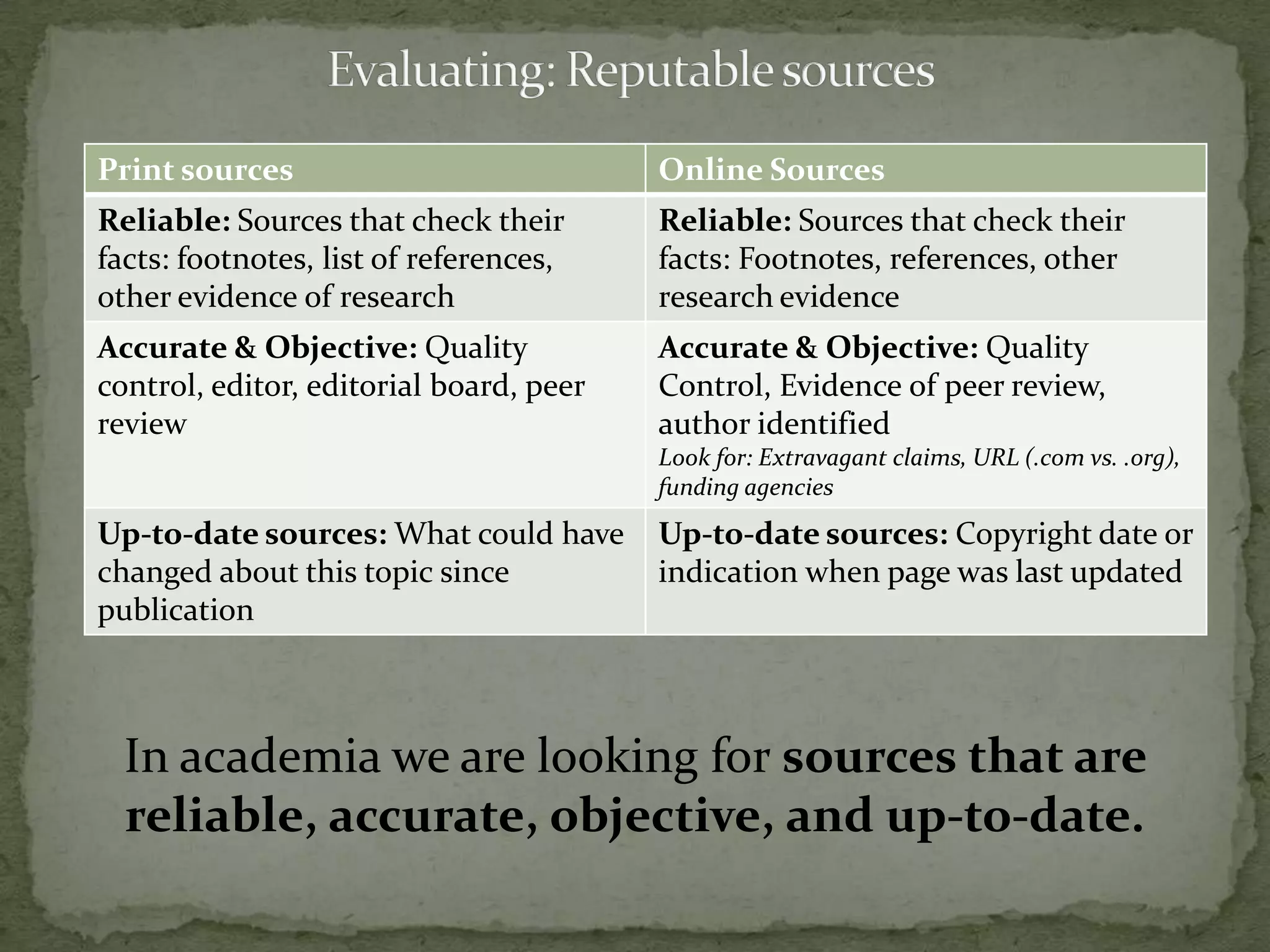 Print sources                            Online Sources
Reliable: Sources that check their       Reliable: Sources that check their
facts: footnotes, list of references,    facts: Footnotes, references, other
other evidence of research               research evidence
Accurate & Objective: Quality            Accurate & Objective: Quality
control, editor, editorial board, peer   Control, Evidence of peer review,
review                                   author identified
                                         Look for: Extravagant claims, URL (.com vs. .org),
                                         funding agencies
Up-to-date sources: What could have      Up-to-date sources: Copyright date or
changed about this topic since           indication when page was last updated
publication



  In academia we are looking for sources that are
  reliable, accurate, objective, and up-to-date.
 