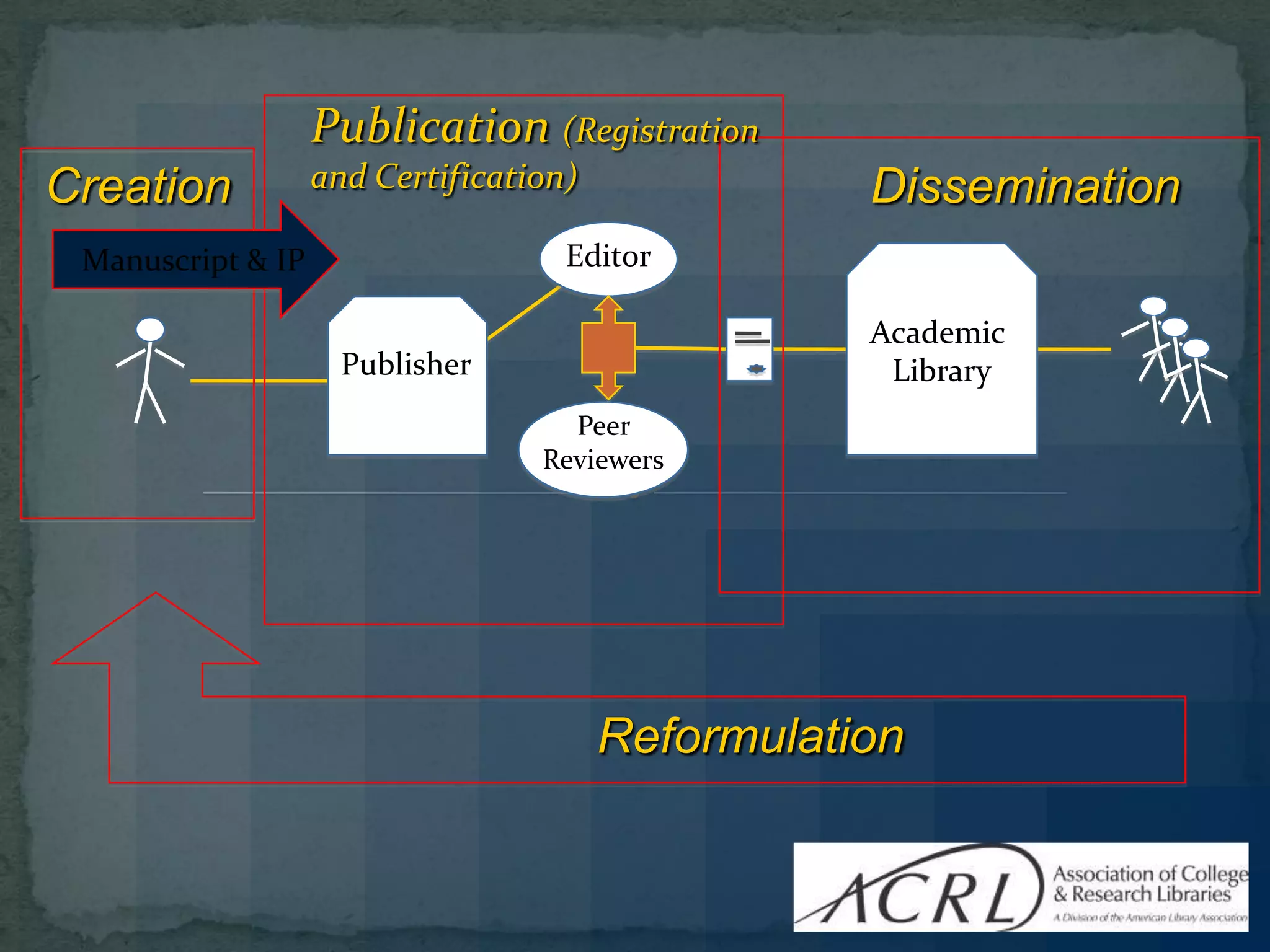 Publication (Registration
Creation           and Certification)              Dissemination
 Manuscript & IP                    Editor

                                                   Academic
                     Publisher                      Library
                                    Peer
                                  Reviewers




                                        Reformulation
 