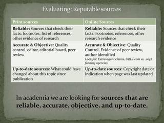 Print sources                            Online Sources
Reliable: Sources that check their       Reliable: Sources that check their
facts: footnotes, list of references,    facts: Footnotes, references, other
other evidence of research               research evidence
Accurate & Objective: Quality            Accurate & Objective: Quality
control, editor, editorial board, peer   Control, Evidence of peer review,
review                                   author identified
                                         Look for: Extravagant claims, URL (.com vs. .org),
                                         funding agencies
Up-to-date sources: What could have      Up-to-date sources: Copyright date or
changed about this topic since           indication when page was last updated
publication



  In academia we are looking for sources that are
  reliable, accurate, objective, and up-to-date.
 