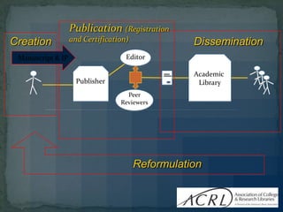 Publication (Registration
Creation           and Certification)              Dissemination
 Manuscript & IP                    Editor

                                                   Academic
                     Publisher                      Library
                                    Peer
                                  Reviewers




                                        Reformulation
 