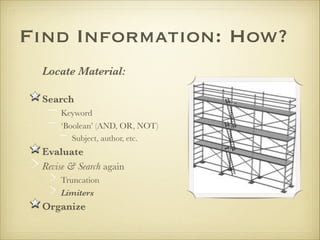 Find Information: How?
Locate Material:

Search
Keyword
‘Boolean’ (AND, OR, NOT)
Subject, author, etc.
Evaluate
Revise & Search again
Truncation
Limiters
Organize
 