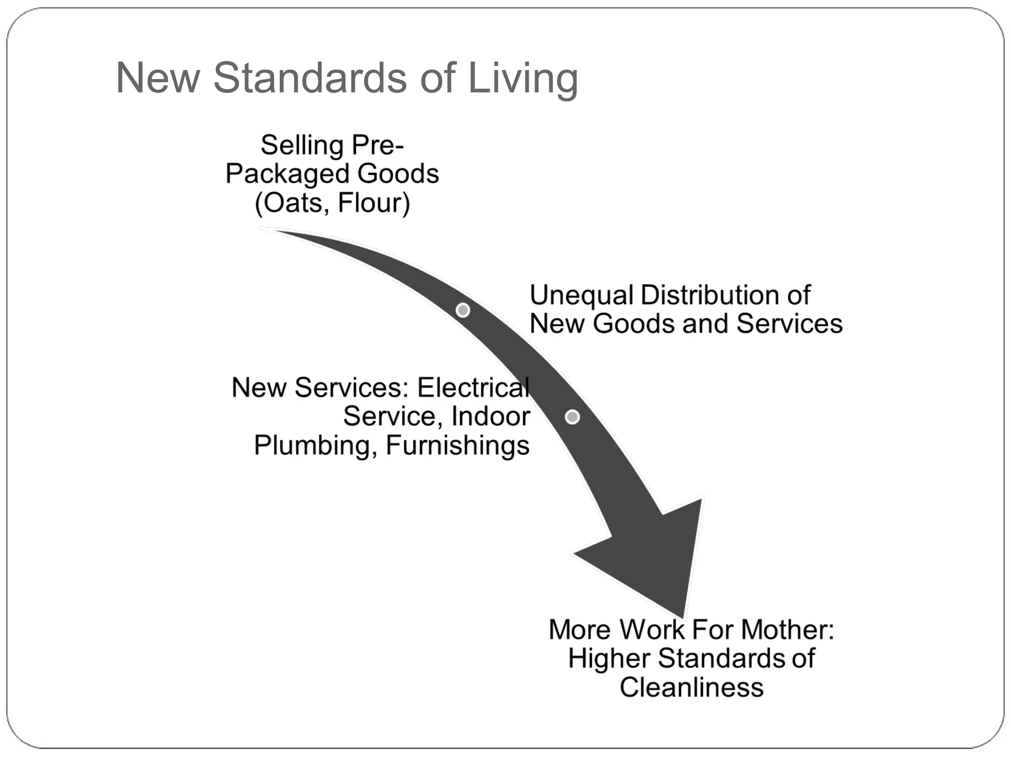 New Standards of Living

 