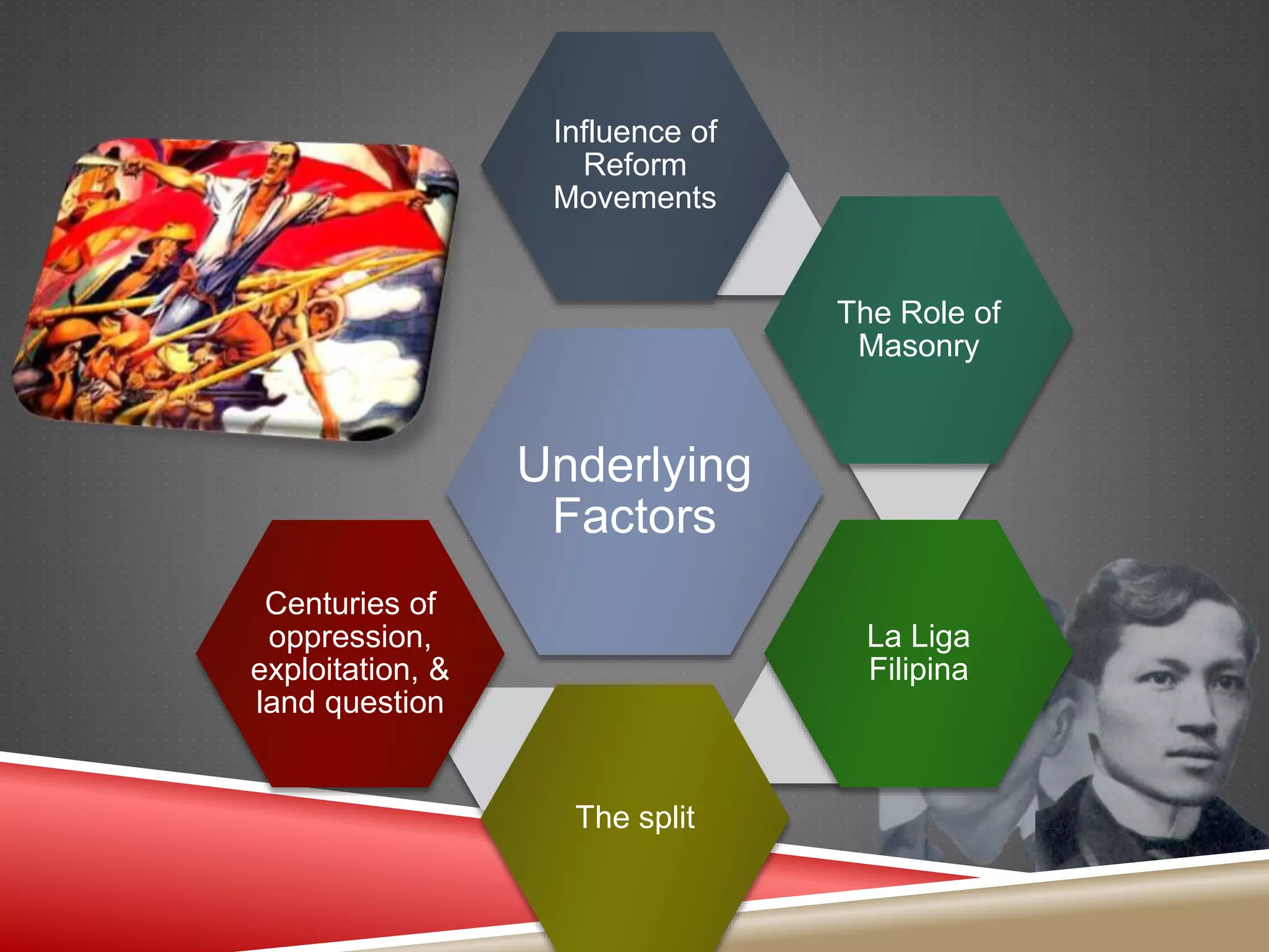 Underlying
Factors
Influence of
Reform
Movements
The Role of
Masonry
La Liga
Filipina
The split
Centuries of
oppression,
exploitation, &
land question
 