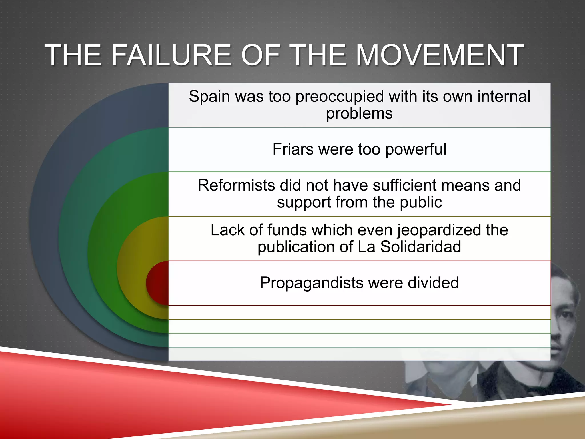 THE FAILURE OF THE MOVEMENT
Spain was too preoccupied with its own internal
problems
Friars were too powerful
Reformists did not have sufficient means and
support from the public
Lack of funds which even jeopardized the
publication of La Solidaridad
Propagandists were divided
 
