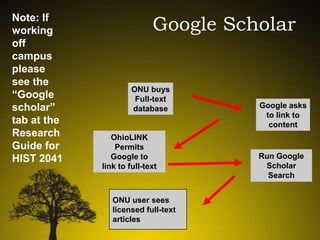 Note: If
working
off
campus
please
see the
“Google
scholar”
tab at the
Research
Guide for
HIST 2041

Google Scholar

ONU buys
Full-text
database

OhioLINK
Permits
Google to
link to full-text

ONU user sees
licensed full-text
articles

Google asks
to link to
content

Run Google
Scholar
Search

 