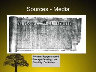 Sources - Media

Format: Papyrus scroll
Storage Density: Low
Stability: Centuries

 