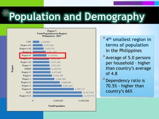 * 4th smallest region in
 terms of population
 in the Philippines
* Average of 5.0 persons
 per household – higher
 than country’s average
 of 4.8
* Dependency ratio is
 70.5% - higher than
 country’s 66%
 