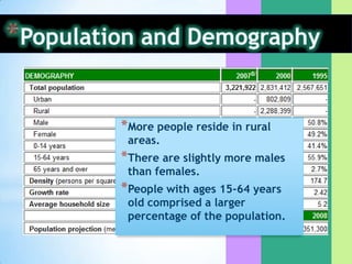 *More people reside in rural
 areas.
*There are slightly more males
 than females.
*People with ages 15-64 years
 old comprised a larger
 percentage of the population.
 