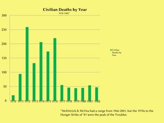 Civilian Deaths by Year
                                      1970-1982*
300                                   1970-1982




250


200
                                                                             Civilian
                                                                             Deaths by
                                                                             Year
150


100


 50


  0 1970 1971 1972 1973 1974 1975 1976 1977 1978 1979 1980 1981 1982

                                        *McKittrick & McVea had a range from 1966-2001, but the 1970s to the
                                        Hunger Strike of ‘81 were the peak of the Troubles.
 