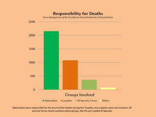 Responsibility for Deaths
                             from Making Sense of the Troubles by David McKittrick & David McVea
               2500


               2000


               1500


               1000


                 500


                    0
                                                  Groups Involved
                              Nationalists      Loyalists     All Security Forces     Others

Nationalists were responsible for the brunt of the deaths during the Troubles, but Loyalists were not innocent. All
                  security forces meant auxiliary police groups, like the pro-Loyalist B-Specials.
 