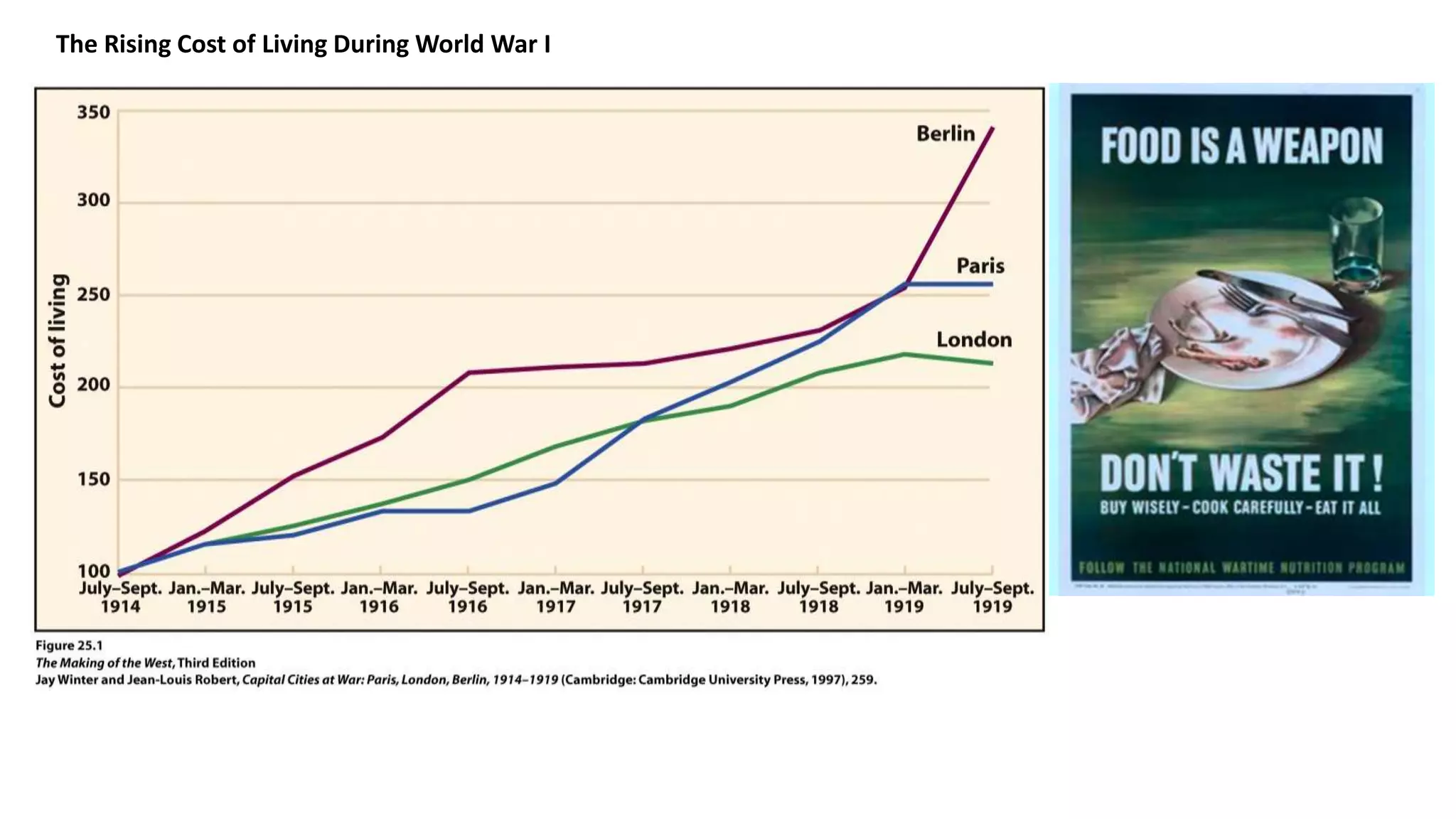 The Rising Cost of Living During World War I
 