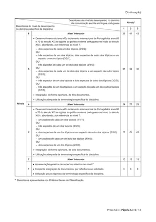 (Continuação)


                                                   Descritores do nível de desempenho no domínio
                                                     da comunicação escrita em língua portuguesa           Níveis*
 Descritores do nível de desempenho
 no domínio específico da disciplina                                                                  1       2      3

            6                                     Nível intercalar                                    38     41      43

                 •• Desenvolvimento do tema «Do isolamento internacional de Portugal dos anos 60
                    e 70 do século XX às opções da política externa portuguesa no início do século
                    XXI», abordando, por referência ao nível 7:
                   –– dois aspectos de cada um dos tópicos (2/2/2);
                   OU
                   –– três aspectos de um dos tópicos, dois aspectos de outro dos tópicos e um
                      aspecto do outro tópico (3/2/1);
                   OU
                   –– três aspectos de cada um de dois dos tópicos (3/3/0);
            5      OU                                                                                 31     34      36
                   –– dois aspectos de cada um de dois dos tópicos e um aspecto do outro tópico
                      (2/2/1);
                   OU
                   –– três aspectos de um dos tópicos e dois aspectos de outro dos tópicos (3/2/0);
                   OU
                   –– três aspectos de um dos tópicos e um aspecto de cada um dos outros tópicos
                      (3/1/1).

                 •• Integração, de forma oportuna, de três documentos.
                 •• Utilização adequada da terminologia específica da disciplina.
  Níveis    4                                     Nível intercalar                                    24     27      29

                 •• Desenvolvimento do tema «Do isolamento internacional de Portugal dos anos 60
                    e 70 do século XX às opções da política externa portuguesa no início do século
                    XXI», abordando, por referência ao nível 7:
                   –– um aspecto de cada um dos tópicos (1/1/1);
                   OU
                   –– três aspectos de um dos tópicos (3/0/0);
                   OU
            3      –– dois aspectos de um dos tópicos e um aspecto de outro dos tópicos (2/1/0);      17     20      22
                   OU
                   –– um aspecto de cada um de dois dos tópicos (1/1/0);
                   OU
                   –– dois aspectos de um dos tópicos (2/0/0).

                 •• Integração, de forma oportuna, de dois documentos.

                 •• Utilização adequada da terminologia específica da disciplina.

            2                                     Nível intercalar                                    10     13      15

                •• Apresentação genérica de aspectos referidos no nível 7.

            1   •• Incipiente integração de documentos, por referência ao solicitado.                 3       6      8

                •• Utilização pouco rigorosa da terminologia específica da disciplina.

* Descritores apresentados nos Critérios Gerais de Classificação.




                                                                                         Prova 623 • Página C/10/ 12
 