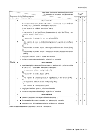 (Continuação)


                                                   Descritores do nível de desempenho no domínio
                                                     da comunicação escrita em língua portuguesa           Níveis*
 Descritores do nível de desempenho
 no domínio específico da disciplina                                                                  1       2      3

            6                                     Nível intercalar                                    38     41      43

                 •• Desenvolvimento do tema «A afirmação política e económica da Europa Ocidental,
                    de 1945 a 2007», abordando, por referência ao nível 7:
                   –– dois aspectos de cada um dos tópicos (2/2/2);
                   OU
                   –– três aspectos de um dos tópicos, dois aspectos de outro dos tópicos e um
                     aspecto do outro tópico (3/2/1);
                   OU
                   –– três aspectos de cada um de dois dos tópicos (3/3/0);
                   OU
            5      –– dois aspectos de cada um de dois dos tópicos e um aspecto do outro tópico       31     34      36
                     (2/2/1);
                   OU
                   –– três aspectos de um dos tópicos e dois aspectos de outro dos tópicos (3/2/0);
                   OU
                   –– três aspectos de um dos tópicos e um aspecto de cada um dos outros tópicos
                     (3/1/1).

                 •• Integração, de forma oportuna, de três documentos.

                 •• Utilização adequada da terminologia específica da disciplina.
  Níveis    4                                     Nível intercalar                                    24     27      29

                 •• Desenvolvimento do tema «A afirmação política e económica da Europa Ocidental,
                    de 1945 a 2007», abordando, por referência ao nível 7:
                   –– um aspecto de cada um dos tópicos (1/1/1);
                   OU
                   –– três aspectos de um dos tópicos (3/0/0);
                   OU
            3      –– dois aspectos de um dos tópicos e um aspecto de outro dos tópicos (2/1/0);      17     20      22
                   OU
                   –– um aspecto de cada um de dois dos tópicos (1/1/0);
                   OU
                   –– dois aspectos de um dos tópicos (2/0/0).

                 •• Integração, de forma oportuna, de dois documentos.

                 •• Utilização adequada da terminologia específica da disciplina.

            2                                     Nível intercalar                                    10     13      15

                •• Apresentação genérica de aspectos referidos no nível 7.

            1   •• Incipiente integração de documentos, por referência ao solicitado.                 3       6      8

                •• Utilização pouco rigorosa da terminologia específica da disciplina.

* Descritores apresentados nos Critérios Gerais de Classificação.




                                                                                         Prova 623 • Página C/10/ 12
 