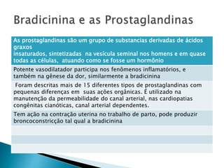 As prostaglandinas são um grupo de substancias derivadas de ácidos
graxos
insaturados, sintetizadas na vesícula seminal nos homens e em quase
todas as células, atuando como se fosse um hormônio
Potente vasodilatador participa nos fenômenos inflamatórios, e
também na gênese da dor, similarmente a bradicinina
Foram descritas mais de 15 diferentes tipos de prostaglandinas com
pequenas diferenças em suas ações orgânicas. É utilizado na
manutenção da permeabilidade do canal arterial, nas cardiopatias
congênitas cianóticas, canal arterial dependentes.
Tem ação na contração uterina no trabalho de parto, pode produzir
broncoconstricção tal qual a bradicinina
 