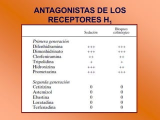 ANTAGONISTAS DE LOS
RECEPTORES H1
 