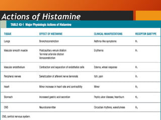 Actions of Histamine
 