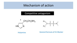 Mechanism of action
Competitive antagonism
Histamine General formula of H1 Blocker
 