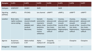 Receptor 5-HT1 5-HT2 5-HT3 5-HT4 5-HT5 5-HT6 5-HT7
Subtypes A/B/D/E/F 2A/B/C 3A/B 5A/B
Signaling
pathway
cAMP↓ IP3-DAG Ion channel cAMP↑ cAMP↓ cAMP↑ cAMP↑
Location Brain stem,
raphe nucleaus,
nerve ending
vascular
visceral smooth
muscle,
platelets and
cerebral
Neurones.
Somatic
autonomic,
myenteric
plexus, Area
postrema
nucleus
tractus
solitarious
mucosa,
plexuses and
smooth
muscle of the
Gut, brain,
hippocampus,
colliculi
mucosa,
plexuses and
smooth
muscle of the
Gut, brain,
hippocampus,
colliculi
mucosa,
plexuses and
smooth
muscle of the
Gut, brain,
hippocampus,
colliculi
mucosa,
plexuses and
smooth
muscle of the
Gut, brain,
hippocampus,
colliculi
Agonist Buspirone,
sumatriptin
Alpha-methyl
5-HT
Alpha-
methyl 5-HT
Cisapride,
renzapride
----- Clozapine Clozapine
Antagonist Pindolol Ketenserin Odansetron ---- ----- ----
 