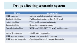 Drugs affecting serotonin system
•Drugs Action/activity
5-HT precursor Increase level of serotonin (tryptophan)
Synthesis inhibitor P-chloropheniramine –reduce 5-HT level
Uptake inhibitor TCA- antidepressant/antianxiety
Storage inhibitor Reserpine – anorectic property
Degradation inhibitor NON-MAO/ SELECTIVE MAO antidepressant
Neural degeneration 5-6-dihydoxy tryptamine
5-HT receptor agonist Azapirones, sumatriptin, cisapride
5-HT receptor antagonist Cyproheptadine, methysergide, ketanserin
 
