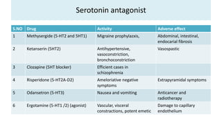 Serotonin antagonist
S.NO Drug Activity Adverse effect
1 Methysergide (5-HT2 and 5HT1) Migraine prophylazxis, Abdominal, intestinal,
endocarial fibrosis
2 Ketanserin (5HT2) Antihypertensive,
vasoconstriction,
bronchoconstriction
Vasospastic
3 Clozapine (5HT blocker) Efficient cases in
schizophrenia
4 Risperidone (5-HT2A-D2) Ameloriative negative
symptoms
Extrapyramidal symptoms
5 Odansetron (5-HT3) Nausea and vomiting Anticancer and
radiotherapy
6 Ergotamine (5-HT1 /2) (agonist) Vascular, visceral
constractions, potent emetic
Damage to capillary
endothelium
 