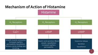 8
Mechanism of Action of Histamine
Histamine
H1 Receptors
Ca2+
Smooth muscle contraction
Increased capillary
permeability Vasodilation
Sensory nerve endings pain
& itching
H1 Receptors
cAMP
Gastric acid secretion Blood
vessels: vasodilation
Increased capillary
permeability
H1 Receptors
cAMP
histamine release
Secretion
Vasodilation
 