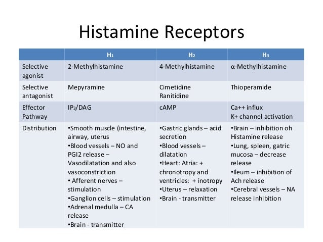 fluids body 4 antihistaminics Histamine and fluids body 4 antihistaminics Histamine and