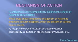  H₁ antagonists act by competitively inhibiting the effects of
histamine at H₁ receptor.
 These drugs show competitive antagonism of histamine
binding to cellular receptors ,which are present on various
tissues or cells.
 H₁ receptor blockade results in decreased vascular
permeability, reduction in allergic symptoms,pruritis etc..,
Swathi Pharma Jnan
 