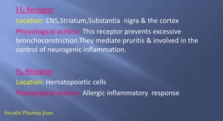 H₃ Receptor
Location: CNS,Striatum,Substantia nigra & the cortex
Physiological actions: This receptor prevents excessive
bronchoconstriction.They mediate pruritis & involved in the
control of neurogenic inflammation.
H₄ Receptor
Location: Hematopoietic cells
Physiological actions: Allergic inflammatory response
Swathi Pharma Jnan
 