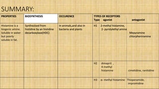 Histamine(autocoids) | PPTX