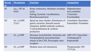Recept
or
Mechanism Function Antagonists
H1 Gq, ↑ IP3 &
DAG
Ileum contraction, Modulate circadian
cycle,
Itching, Systemic vasodilatation,
Bronchoconstriction
Diphenhydram
ine/Loratadine
/Cetirizine/
Fexofenadine
H2 Gs, ↑cAMP,
↑Ca2+
Speed up sinus rhythm ,Stimulation of
gastric secretion ,Smooth muscle
relaxation ,Inhibit antibody synthesis,
T-cell proliferation & cytokine
production
Cimetidine/ Ranitidine/
Famotidine/ Nizatidine
H3 Gi, ↓cAMP Decrease Acetylcholine, Serotonin and
Norepinephrine neurotransmitter
release in the CNS, Presynaptic auto-
receptors
ABT-239/ Ciproxifan/
Clobenpropit/T
hioperamide
H4 Gi, ↓cAMP Mediate mast cell chemotaxis Thioperamide/ JNJ
7777120
 