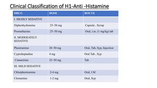 Clinical Classification of H1-Anti -Histamine
DRUG DOSE ROUTE
I. HIGHLY SEDATIVE
Diphenhydramine 25–50 mg Capsule , Syrup
Promethazine 25–50 mg Oral, i.m. (1 mg/kg) tab
II. MODERATELY
SEDATIVE
Pheniramine 20–50 mg Oral, Tab, Syp, Injection
Cyproheptadine 4 mg Oral Tab , Syp
Cinnarizine 25–50 mg Tab
III. MILD SEDATIVE
Chlorpheniramine 2-4 mg Oral, I.M
Clemastine 1-2 mg Oral, Syp
 