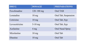 DRUG DOSAGE PREPARATIONS
Fexofenadine 120–180 mg Oral TAB
Loratadine 10 mg Oral Tab, Suspension
Cetirizine 10 mg Oral Tab, Syp
Levocetirizine 5-10 mg Oral Tab, Syp
Azelastine 4 mg Oral Nasal Spray
Mizolastine 10 mg Oral Tab
Ebastine 10 mg Oral Tab
 