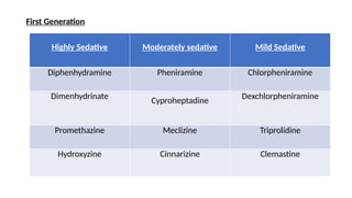 First Generation
Highly Sedative Moderately sedative Mild Sedative
Diphenhydramine Pheniramine Chlorpheniramine
Dimenhydrinate
Cyproheptadine
Dexchlorpheniramine
Promethazine Meclizine Triprolidine
Hydroxyzine Cinnarizine Clemastine
 