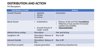 DISTRIBUTION AND ACTION
H1 Receptors
Distribution in body Actions
Smooth Muscles • Intestine
• Airway
• Uterus
Contraction
Blood Vessels • Endothelium
• Smooth Muscle of
Larger vessels
• Release of NO and PGI2-Vasodilation
• Widening of Gap Junction-Increased
capillary permeability
• Vasoconstriction
Afferent Nerve ending Stimulation Pain and Itching
Ganglionic cell Stimulation- Release of
Adrenaline
Rise in BP
Adrenal Medulla Stimulation- Release of
CAs
Rise in BP
Brain(Post synaptic) Impulse generation wakefulness;Hypothermia
 