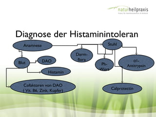 Diagnose der Histaminintoleran
  Anamnese                               Stuhl

                             Darm-
        ...