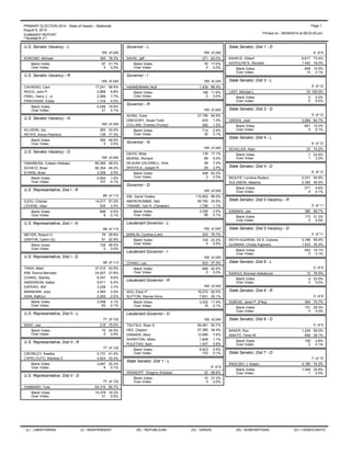 Printed on: 08/09/2014 at 08:53:25 pm
PRIMARY ELECTION 2014 - State of Hawaii – Statewide
August 9, 2014
**NUMBER 3**
SUMMARY REPORT
Page 1
U.S. Senator Vacancy - L
165 of 245
KOKOSKI, Michael 350 78.3%
97Blank Votes:
0Over Votes: 0.0%
21.7%
U.S. Senator Vacancy - R
165 of 245
CAVASSO, Cam 17,241 58.9%
2,866 9.8%ROCO, John P.
FRIEL, Harry J., Jr. 2,266 7.7%
1,316 4.5%PIRKOWSKI, Eddie
5,548Blank Votes:
21Over Votes: 0.1%
19.0%
U.S. Senator Vacancy - N
165 of 245
ALLISON, Joy 262 33.2%
136 17.3%REYES, Arturo Pacheco
390Blank Votes:
0Over Votes: 0.0%
49.5%
U.S. Senator Vacancy - D
165 of 245
HANABUSA, Colleen Wakako 80,365 48.2%
80,354 48.2%SCHATZ, Brian
EVANS, Brian 3,308 2.0%
2,654Blank Votes:
107Over Votes: 0.1%
1.6%
U.S. Representative, Dist I - R
88 of 113
DJOU, Charles 14,017 91.0%
535 3.5%LEVENE, Allan
848Blank Votes:
8Over Votes: 0.1%
5.5%
U.S. Representative, Dist I - N
88 of 113
MEYER, Robert H. 76 28.6%
61 22.9%GRIFFIN, Calvin (G)
129Blank Votes:
0Over Votes: 0.0%
48.5%
U.S. Representative, Dist I - D
88 of 113
TAKAI, Mark 37,012 42.5%
24,007 27.6%KIM, Donna Mercado
CHANG, Stanley 8,347 9.6%
5,611 6.4%ANDERSON, Ikaika
ESPERO, Will 3,226 3.7%
3,060 3.5%MANAHAN, Joey
XIAN, Kathryn 2,205 2.5%
3,548Blank Votes:
62Over Votes: 0.1%
4.1%
U.S. Representative, Dist II - L
77 of 132
KENT, Joe 216 75.5%
70Blank Votes:
0Over Votes: 0.0%
24.5%
U.S. Representative, Dist II - R
77 of 132
CROWLEY, Kawika 5,731 41.4%
4,624 33.4%CAPELOUTO, Marissa D.
3,487Blank Votes:
8Over Votes: 0.1%
25.2%
U.S. Representative, Dist II - D
77 of 132
GABBARD, Tulsi 64,310 80.7%
15,378Blank Votes:
21Over Votes: 0.0%
19.3%
Governor - L
165 of 245
DAVIS, Jeff 371 83.0%
76Blank Votes:
0Over Votes: 0.0%
17.0%
Governor - I
165 of 245
HANNEMANN, Mufi 1,434 88.4%
188Blank Votes:
0Over Votes: 0.0%
11.6%
Governor - R
165 of 245
AIONA, Duke 27,756 94.9%
402 1.4%GREGORY, Stuart Todd
COLLINS, Charles (Trump) 362 1.2%
714Blank Votes:
20Over Votes: 0.1%
2.4%
Governor - N
165 of 245
DAVIS, Misty 135 17.1%
66 8.4%MORSE, Richard
DEJEAN CALDWELL, Khis 58 7.4%
29 3.7%SPATOLA, Joseph R.
498Blank Votes:
2Over Votes: 0.3%
63.2%
Governor - D
165 of 245
IGE, David Yutaka 110,852 66.5%
50,792 30.5%ABERCROMBIE, Neil
TANABE, Van K. (Tanaban) 1,795 1.1%
3,255Blank Votes:
88Over Votes: 0.1%
2.0%
Lieutenant Governor - L
165 of 245
MARLIN, Cynthia (Lahi) 343 76.7%
104Blank Votes:
0Over Votes: 0.0%
23.3%
Lieutenant Governor - I
165 of 245
CHANG, Les 933 57.5%
689Blank Votes:
0Over Votes: 0.0%
42.5%
Lieutenant Governor - R
165 of 245
AHU, Elwin P. 18,272 62.5%
7,631 26.1%SUTTON, Warner Kimo
3,332Blank Votes:
19Over Votes: 0.1%
11.4%
Lieutenant Governor - D
165 of 245
TSUTSUI, Shan S. 84,481 50.7%
57,380 34.4%HEE, Clayton
ZANAKIS, Mary 12,680 7.6%
1,808 1.1%SHIRATORI, Miles
PULETASI, Sam 1,407 0.8%
8,923Blank Votes:
103Over Votes: 0.1%
5.4%
State Senator, Dist 1 - L
8 of 9
ARIANOFF, Gregory (Kobata) 22 68.8%
10Blank Votes:
0Over Votes: 0.0%
31.3%
State Senator, Dist 1 - D
8 of 9
KAHELE, Gilbert 6,617 73.4%
1,442 16.0%KA'EHU'AE'A, Wendell
949Blank Votes:
10Over Votes: 0.1%
10.5%
State Senator, Dist 3 - L
5 of 12
LAST, Michael L. 23 100.0%
0Blank Votes:
0Over Votes: 0.0%
0.0%
State Senator, Dist 3 - D
5 of 12
GREEN, Josh 3,564 84.7%
641Blank Votes:
5Over Votes: 0.1%
15.2%
State Senator, Dist 4 - L
6 of 12
SCHILLER, Alain 23 74.2%
7Blank Votes:
1Over Votes: 3.2%
22.6%
State Senator, Dist 4 - D
6 of 12
INOUYE, Lorraine Rodero 3,231 54.9%
2,383 40.5%SOLOMON, Malama
271Blank Votes:
4Over Votes: 0.1%
4.6%
State Senator, Dist 5 Vacancy - R
0 of 11
KAMAKA, Joe 380 68.7%
173Blank Votes:
0Over Votes: 0.0%
31.3%
State Senator, Dist 5 Vacancy - D
0 of 11
KEITH-AGARAN, Gil S. Coloma 3,186 59.4%
1,633 30.4%GUSMAN, Christy Kajiwara
543Blank Votes:
5Over Votes: 0.1%
10.1%
State Senator, Dist 6 - L
0 of 9
KAAHUI, Bronson Kekahuna 13 76.5%
4Blank Votes:
0Over Votes: 0.0%
23.5%
State Senator, Dist 6 - R
0 of 9
DUBOIS, Jared P. (Pika) 364 70.7%
151Blank Votes:
0Over Votes: 0.0%
29.3%
State Senator, Dist 6 - D
0 of 9
BAKER, Roz 1,229 56.0%
858 39.1%AMATO, Terez M.
105Blank Votes:
2Over Votes: 0.1%
4.8%
State Senator, Dist 7 - D
7 of 15
ENGLISH, J. Kalani 4,180 74.2%
1,454Blank Votes:
1Over Votes: 0.0%
25.8%
(L) - LIBERTARIAN (I) - INDEPENDENT (R) - REPUBLICAN (G) - GREEN (N) - NONPARTISAN (D) = DEMOCRATIC
 