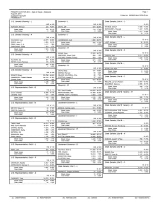 Printed on: 08/09/2014 at 10:52:25 pm
PRIMARY ELECTION 2014 - State of Hawaii – Statewide
August 9, 2014
**NUMBER 5**
SUMMARY REPORT
Page 1
U.S. Senator Vacancy - L
245 of 245
KOKOSKI, Michael 525 79.9%
132Blank Votes:
0Over Votes: 0.0%
20.1%
U.S. Senator Vacancy - R
245 of 245
CAVASSO, Cam 22,979 58.5%
3,953 10.1%ROCO, John P.
FRIEL, Harry J., Jr. 3,117 7.9%
1,853 4.7%PIRKOWSKI, Eddie
7,384Blank Votes:
27Over Votes: 0.1%
18.8%
U.S. Senator Vacancy - N
245 of 245
ALLISON, Joy 361 35.5%
170 16.7%REYES, Arturo Pacheco
485Blank Votes:
2Over Votes: 0.2%
47.6%
U.S. Senator Vacancy - D
245 of 245
SCHATZ, Brian 105,798 48.6%
104,010 47.8%HANABUSA, Colleen Wakako
EVANS, Brian 4,424 2.0%
3,439Blank Votes:
127Over Votes: 0.1%
1.6%
U.S. Representative, Dist I - R
113 of 113
DJOU, Charles 18,390 91.1%
677 3.4%LEVENE, Allan
1,105Blank Votes:
12Over Votes: 0.1%
5.5%
U.S. Representative, Dist I - N
113 of 113
MEYER, Robert H. 94 27.2%
88 25.4%GRIFFIN, Calvin (G)
164Blank Votes:
0Over Votes: 0.0%
47.4%
U.S. Representative, Dist I - D
113 of 113
TAKAI, Mark 48,512 42.8%
30,979 27.3%KIM, Donna Mercado
CHANG, Stanley 11,023 9.7%
7,269 6.4%ANDERSON, Ikaika
ESPERO, Will 4,166 3.7%
3,941 3.5%MANAHAN, Joey
XIAN, Kathryn 2,786 2.5%
4,632Blank Votes:
81Over Votes: 0.1%
4.1%
U.S. Representative, Dist II - L
132 of 132
KENT, Joe 343 79.0%
91Blank Votes:
0Over Votes: 0.0%
21.0%
U.S. Representative, Dist II - R
132 of 132
CROWLEY, Kawika 8,207 42.9%
6,213 32.5%CAPELOUTO, Marissa D.
4,697Blank Votes:
12Over Votes: 0.1%
24.6%
U.S. Representative, Dist II - D
132 of 132
GABBARD, Tulsi 84,093 80.5%
20,291Blank Votes:
24Over Votes: 0.0%
19.4%
Governor - L
245 of 245
DAVIS, Jeff 543 82.6%
114Blank Votes:
0Over Votes: 0.0%
17.4%
Governor - I
245 of 245
HANNEMANN, Mufi 1,899 88.7%
242Blank Votes:
1Over Votes: 0.0%
11.3%
Governor - R
245 of 245
AIONA, Duke 37,223 94.7%
564 1.4%GREGORY, Stuart Todd
COLLINS, Charles (Trump) 523 1.3%
971Blank Votes:
28Over Votes: 0.1%
2.5%
Governor - N
245 of 245
DAVIS, Misty 191 18.8%
94 9.2%MORSE, Richard
DEJEAN CALDWELL, Khis 80 7.9%
37 3.6%SPATOLA, Joseph R.
613Blank Votes:
3Over Votes: 0.3%
60.2%
Governor - D
245 of 245
IGE, David Yutaka 143,835 66.0%
67,368 30.9%ABERCROMBIE, Neil
TANABE, Van K. (Tanaban) 2,353 1.1%
4,125Blank Votes:
109Over Votes: 0.1%
1.9%
Lieutenant Governor - L
245 of 245
MARLIN, Cynthia (Lahi) 511 77.8%
146Blank Votes:
0Over Votes: 0.0%
22.2%
Lieutenant Governor - I
245 of 245
CHANG, Les 1,240 57.9%
901Blank Votes:
1Over Votes: 0.0%
42.1%
Lieutenant Governor - R
245 of 245
AHU, Elwin P. 24,422 62.1%
10,430 26.5%SUTTON, Warner Kimo
4,433Blank Votes:
24Over Votes: 0.1%
11.3%
Lieutenant Governor - D
245 of 245
TSUTSUI, Shan S. 111,262 51.1%
74,233 34.1%HEE, Clayton
ZANAKIS, Mary 16,412 7.5%
2,314 1.1%SHIRATORI, Miles
PULETASI, Sam 1,913 0.9%
11,534Blank Votes:
122Over Votes: 0.1%
5.3%
State Senator, Dist 1 - L
9 of 9
ARIANOFF, Gregory (Kobata) 27 73.0%
10Blank Votes:
0Over Votes: 0.0%
27.0%
State Senator, Dist 1 - D
9 of 9
KAHELE, Gilbert 7,558 73.5%
1,647 16.0%KA'EHU'AE'A, Wendell
1,071Blank Votes:
10Over Votes: 0.1%
10.4%
State Senator, Dist 3 - L
12 of 12
LAST, Michael L. 38 95.0%
2Blank Votes:
0Over Votes: 0.0%
5.0%
State Senator, Dist 3 - D
12 of 12
GREEN, Josh 5,211 83.5%
1,026Blank Votes:
5Over Votes: 0.1%
16.4%
State Senator, Dist 4 - L
12 of 12
SCHILLER, Alain 33 78.6%
8Blank Votes:
1Over Votes: 2.4%
19.0%
State Senator, Dist 4 - D
12 of 12
INOUYE, Lorraine Rodero 3,993 55.5%
2,856 39.7%SOLOMON, Malama
340Blank Votes:
5Over Votes: 0.1%
4.7%
State Senator, Dist 5 Vacancy - R
11 of 11
KAMAKA, Joe 688 71.7%
271Blank Votes:
0Over Votes: 0.0%
28.3%
State Senator, Dist 5 Vacancy - D
11 of 11
KEITH-AGARAN, Gil S. Coloma 4,991 58.1%
2,783 32.4%GUSMAN, Christy Kajiwara
813Blank Votes:
5Over Votes: 0.1%
9.5%
State Senator, Dist 6 - L
9 of 9
KAAHUI, Bronson Kekahuna 35 87.5%
5Blank Votes:
0Over Votes: 0.0%
12.5%
State Senator, Dist 6 - R
9 of 9
DUBOIS, Jared P. (Pika) 786 71.7%
310Blank Votes:
0Over Votes: 0.0%
28.3%
State Senator, Dist 6 - D
9 of 9
BAKER, Roz 2,579 52.5%
2,127 43.3%AMATO, Terez M.
207Blank Votes:
4Over Votes: 0.1%
4.2%
State Senator, Dist 7 - D
15 of 15
ENGLISH, J. Kalani 6,519 74.2%
2,264Blank Votes:
1Over Votes: 0.0%
25.8%
(L) - LIBERTARIAN (I) - INDEPENDENT (R) - REPUBLICAN (G) - GREEN (N) - NONPARTISAN (D) = DEMOCRATIC
 