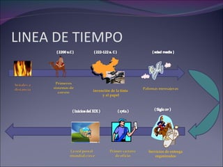 LINEA DE TIEMPO Servicios de entrega organizados invención de la tinta y el papel