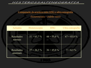 HISTEROSSALPINGOGRAFIA Comparação da acurácia entre HSG e ultra-sonografia (histeroscopia – padrão ouro) 5 = 6,3 % 36 = 45,0 % 27 = 36,3 % Resultados anormais 67 = 83,0 % 44 = 55,0 % 51 = 63,7 % Resultados normais Ultra-sonografia HSG Histeroscopia Achados 