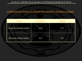 HISTEROSSALPINGOGRAFIA Comparação de emissão de radiação entre aparelhos analógicos e digitais 0.5 3.4 Dose no ovário (mGy) 2.5 14.6 Dose de entrada (mGy) Digital Analógico Dose 